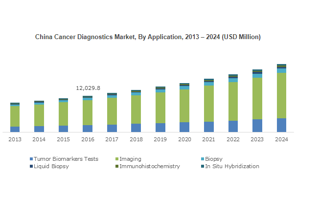 Cancer Diagnostics Market to exceed USD 156 billion by 2024.
